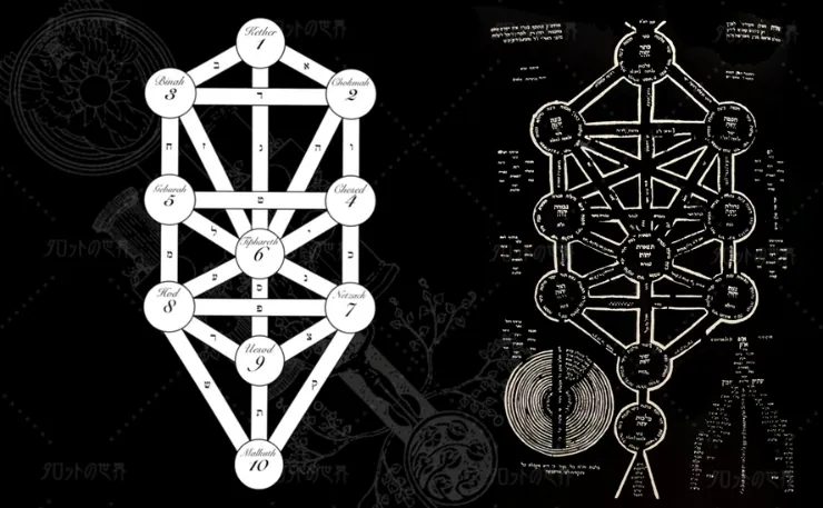 ユダヤ教の生命の木（1708年）の図（右）と、ウェイト＝スミスタロットに紐づけられた生命の木の図（左）。中央にはエデンの園をモチーフとした淡いイメージが描かれており、各パスには対応するヘブライ文字が記されている。