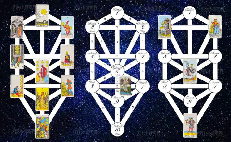 生命の木（生命の樹）の構造に基づいたウェイト＝スミスタロットの小アルカナの対応図。左にペンタクルの数札、右にカップのコートカードを配置し、中央には生命の木の25番目のパス（ティファレトとイェソドを結ぶ）に対応する『節制』のカードが示されている。各セフィラやパスとの関係を視覚的に整理。